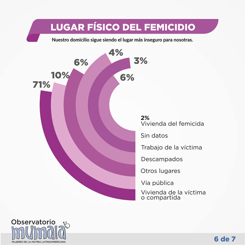 Neuquén entre las tres provincias con mayor tasa de femicidios del país